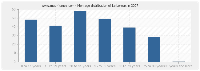 Men age distribution of Le Loroux in 2007